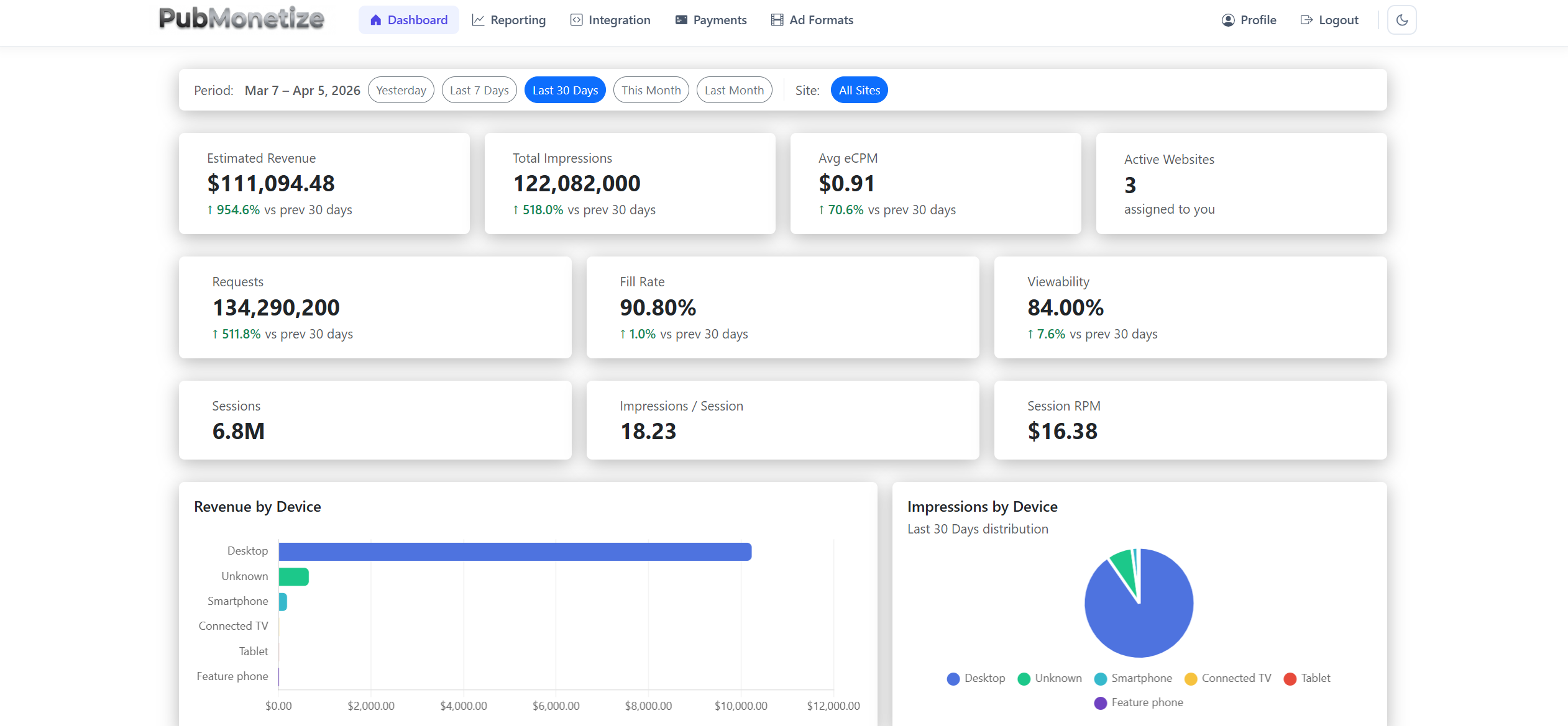 PubMonetize Dashboard — Real-time analytics, revenue tracking, and performance metrics